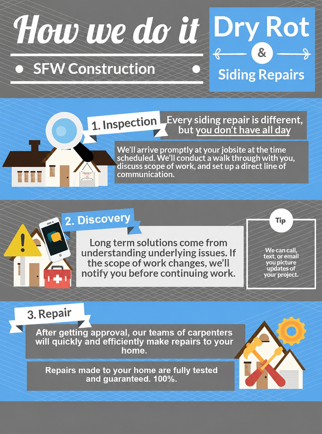 A graphic explaning the 3 steps in SFW Construction's dry rot repair process